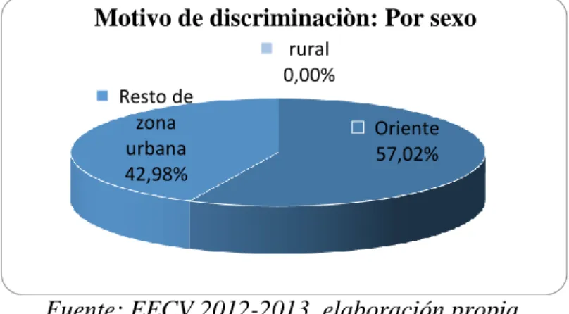 Gráfico 3: Desplazamiento forzoso como motivo de llegada de las personas a determinadas  zonas de la ciudad