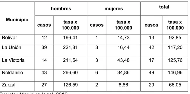 Tabla 7.Tasa de homicidios, por cada 100.000 habitantes. Año 2012 