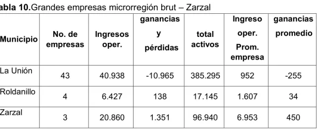 Tabla 10.Grandes empresas microrregión brut – Zarzal 