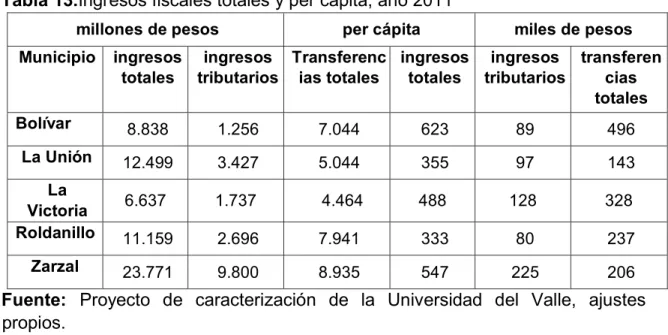 Tabla 13.Ingresos fiscales totales y per cápita, año 2011 