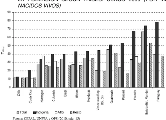 Figura 1: MORTALIDAD INFANTÍL INDÍGENA, AFRO Y RESTO DE LA POBLACIÓN SEGÚN PAÍSES. CENSO 2000 (POR MIL NACIDOS VIVOS)