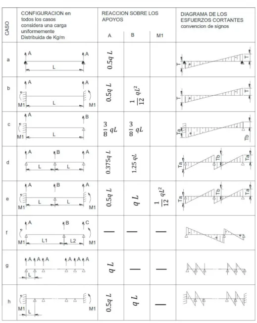 Tabla 2 : Elementos de Esfuerzo de elementos A