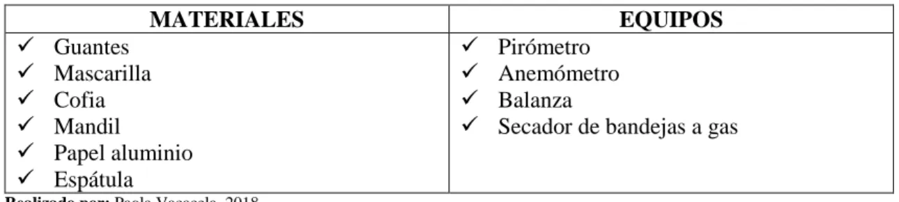 Tabla 11-3: Materiales y equipos para la obtención de harina de yacón  