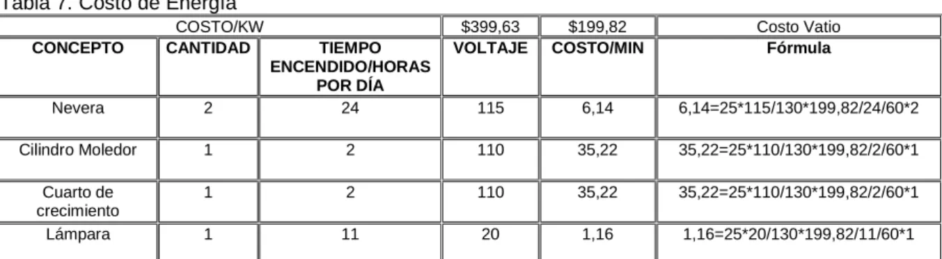 Tabla 8. Costo de Agua 