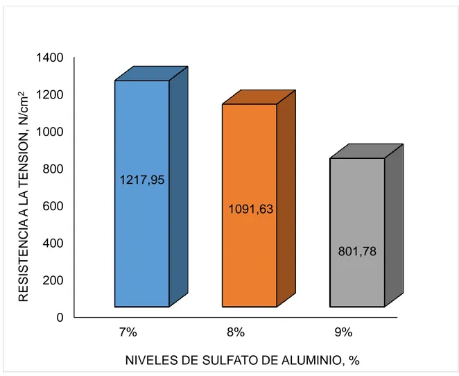 Gráfico  4.  Resistencia  a  la  tensión  de  las  pieles  ovinas  curtidas  con  diferentes  niveles  de  sulfato  de  aluminio  (7,  8  y  9%),  en  combinación  con  precurtiente resínico en la obtención de cuero para calzado