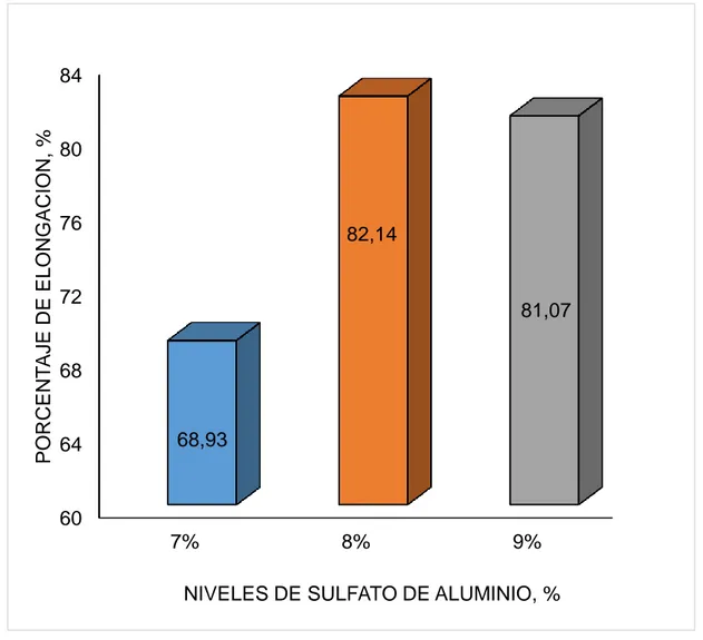 Gráfico  6.  Porcentaje  de  elongación  de  las  pieles  ovinas  curtidas  con  diferentes  niveles  de  sulfato  de  aluminio  (7,  8  y  9%),  en  combinación  con  precurtiente resínico en la obtención de cuero para calzado