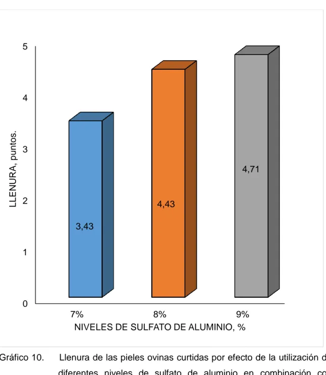 Gráfico 10.     Llenura de las pieles ovinas curtidas por efecto de la utilización de  diferentes  niveles  de  sulfato  de  aluminio  en  combinación  con  precurtiente resínico