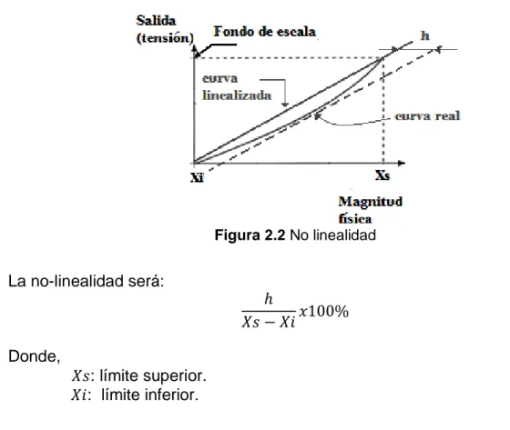Figura 2.2 No linealidad  La no-linealidad será:  ℎ 