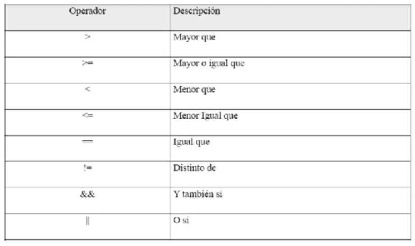 Figura 2.13 Operadores relacionales.