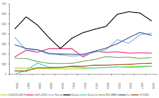 Gráfico 3. Precio promedio (millones de pesos) por zona (2006-2018 4 ) 