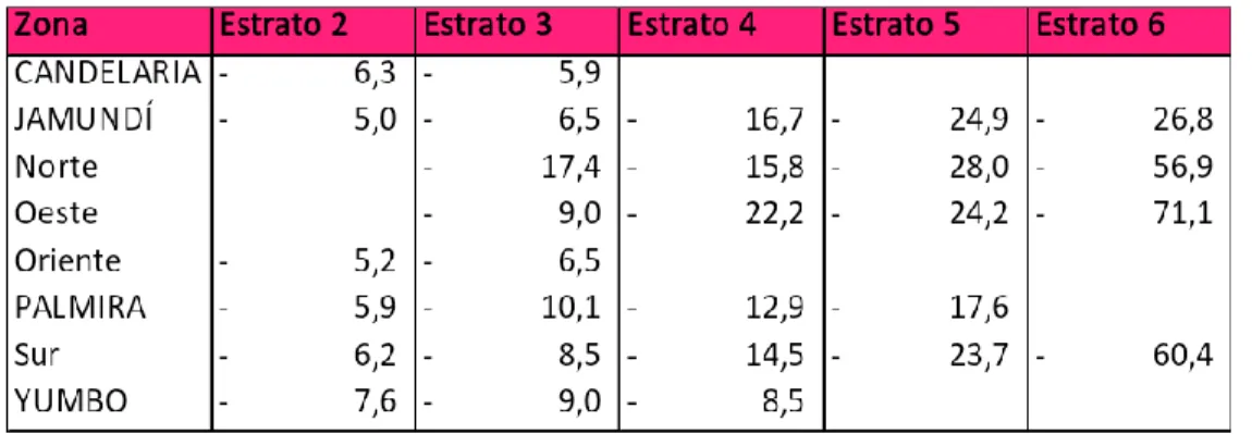 Tabla 6. Elasticidad precio de la demanda (%) por zona y estrato (2017) 