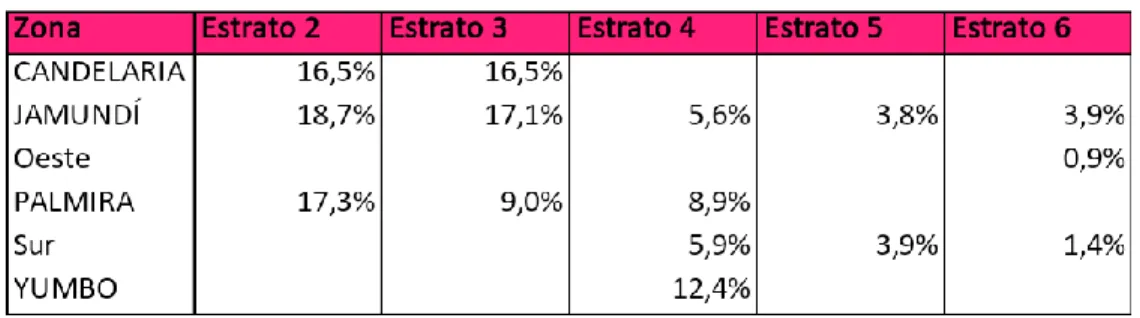 Tabla 7. Índice de Lerner (%) para Casa-zona-estrato (2017) 