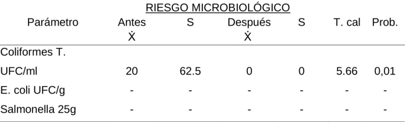Cuadro  12.    ANÁLISIS  MICROBIOLÓGICO  DE  LA  LECHE  FRIA  ANTES  Y  DESPUÉS  DE  LA  IMPLEMENTACIÓN  DE  LAS  BPM,  EN  EL  CENTRO DE ACOPIO “COMPUD”