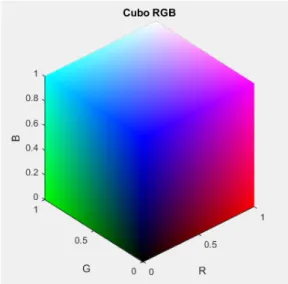 Figura 2.2: Espacio de color RGB.