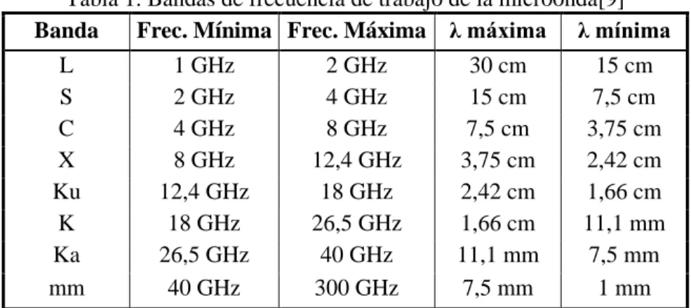 Figura 1. Microondas terrestres con visibilidad directa[7] 