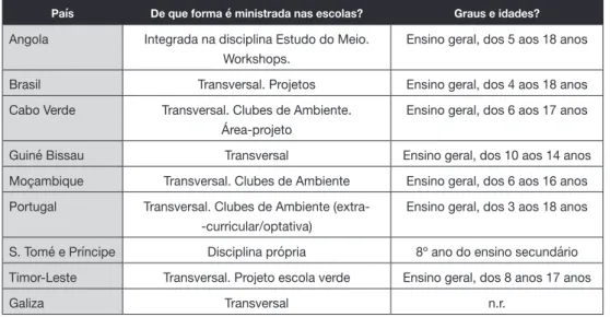 Tabela 7: Educação ambiental nas Escolas
