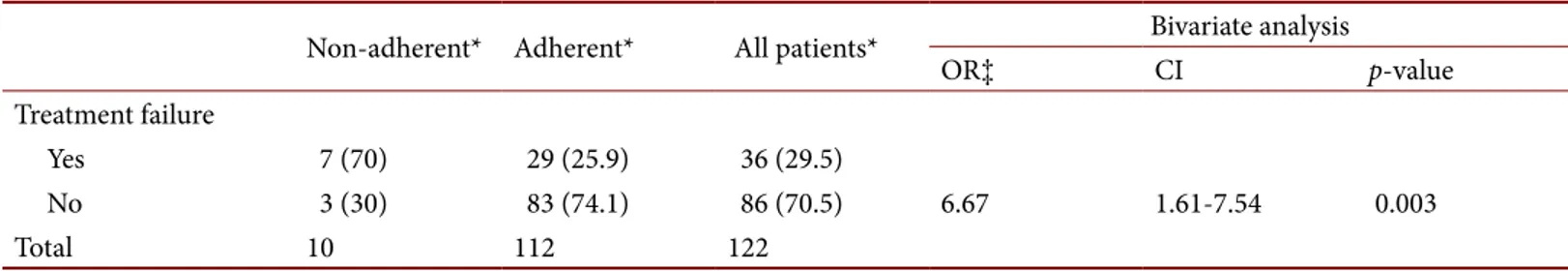 Table 2. Outcome according to the treatment adherence. Patients who suffered treatment failure were sorted by antiretroviral therapies  adherence.