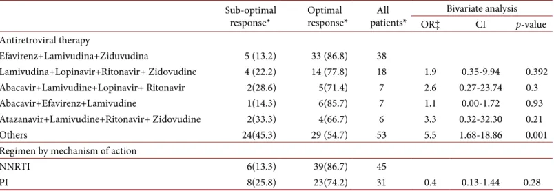 Table 4. Outcome according to the type of treatment regimen. Regimen treatments were classified according to its frequency of  administration and to antiretroviral mechanism of action.