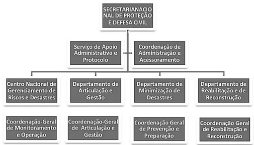 Figura 1.   Organograma da Secretaria Nacional de Proteção e Defesa Civil.  (Fonte: Decreto nº 8161 / 2013)