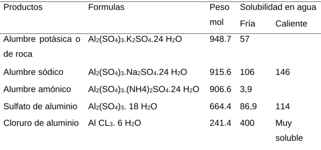Cuadro 3.  PRODUCTOS PARA LA CURTICIÓN CON ALUMINIO.  