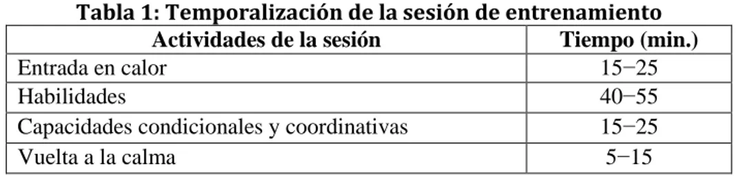 Tabla 1: Temporalización de la sesión de entrenamiento  Actividades de la sesión  Tiempo (min.) 
