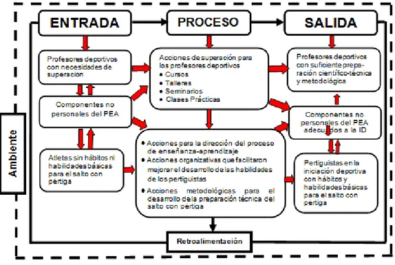Figura 1: Sistema didáctico para la preparación del pertiguista   en la iniciación deportiva 