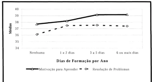 Figura 6 - Auto-Conceito de Competencia Cognitiva em Func;ao da Média de Dias de Formac;ao por Ano