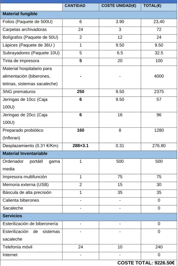 Tabla 4. Estimación de gastos materiales y de servicios. 
