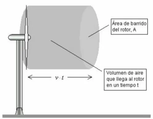Figura 1: Interacción del rotor con el flujo  de aire. 