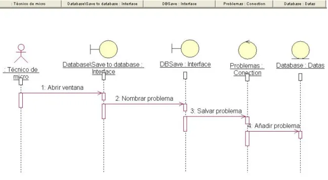 Fig. 2.3 Diagrama de secuencias.