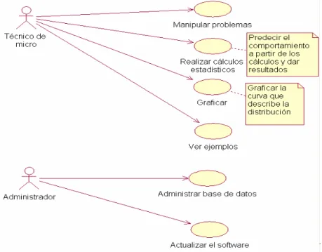 Fig. 2.5 Casos de uso del sistema. 