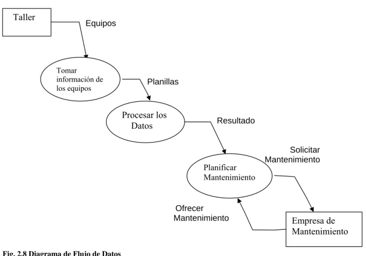 Fig. 2.8 Diagrama de Flujo de Datos 
