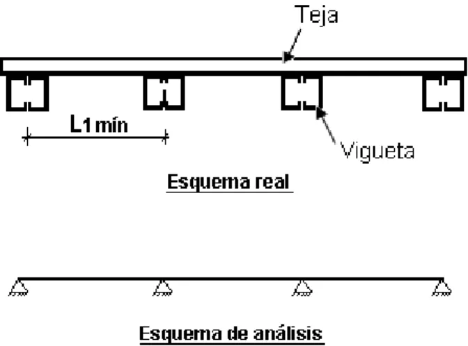 Fig. 1. 3  Condiciones de apoyo de la teja. 