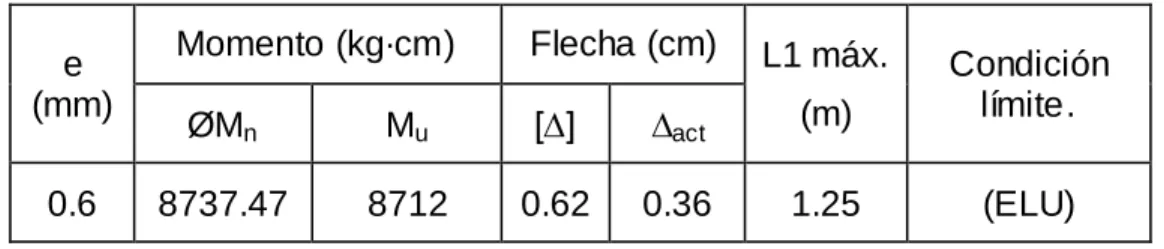 Fig. 2. 5  Cargas para el chequeo en cubierta. 