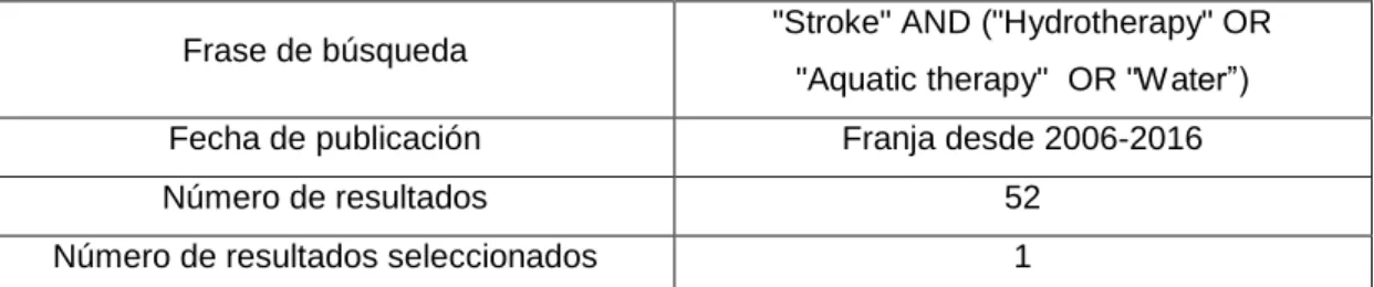 Tabla 3. Estrategia de búsqueda en SCOPUS 