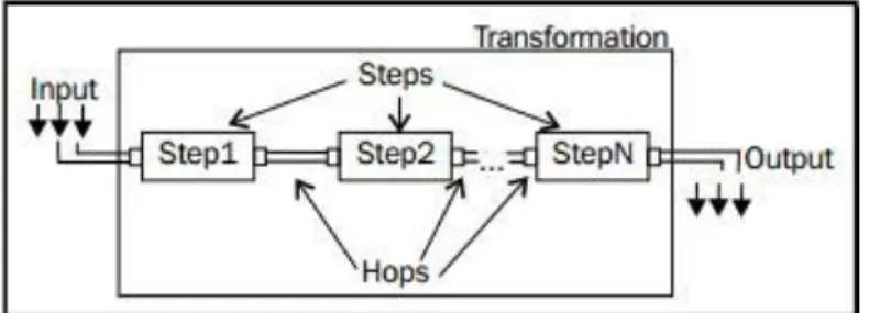 Figura 3. Estructura de una transformación 