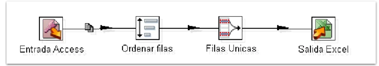 Figura 6. Ejemplo de una transformación utilizando el Spoon  Trabajos 