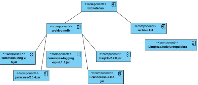 Figura 12. Diagrama de Componentes del módulo ETL. 