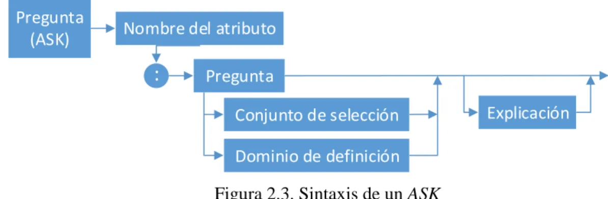 Figura 2.3. Sintaxis de un ASK 