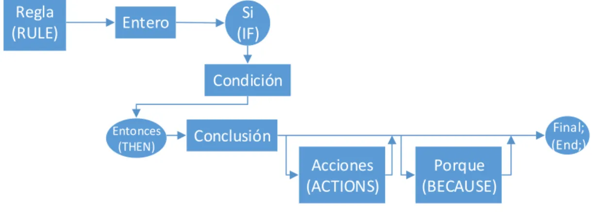 Figura 2.4. Sintaxis de una regla 