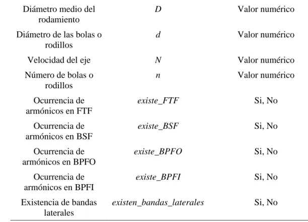 Tabla 2.2 Conceptos fundamentales de la BC Síntomas.kbs. 