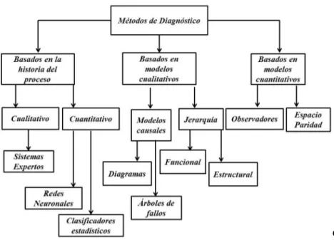 Figura 1: Clasificación de los algoritmos de diagnóstico. 