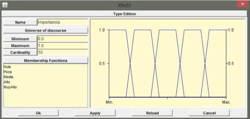 Figura 2.1: Función de pertenencia de la variable Importancia. 