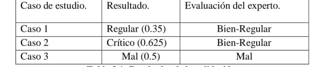 Tabla 3.1: Resultados de la validación.  