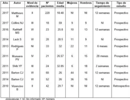 Tabla 1. Resumen de los artículos y clasificación según niveles de calidad de la  evidencia científica 