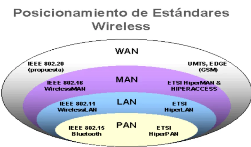 Figura 1.2: Posicionamiento de estándares inalámbricos asociados en América y  Europa