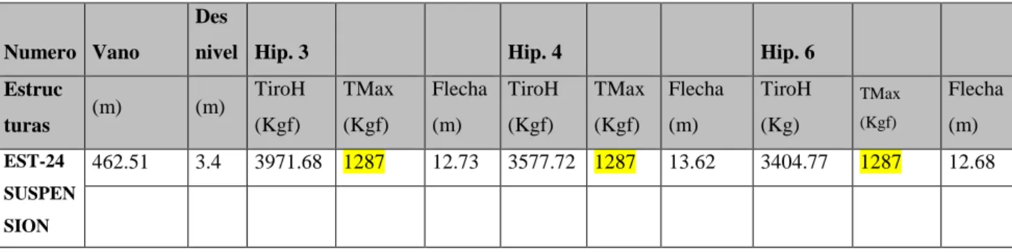Tabla 12: Tensiones del conductor 