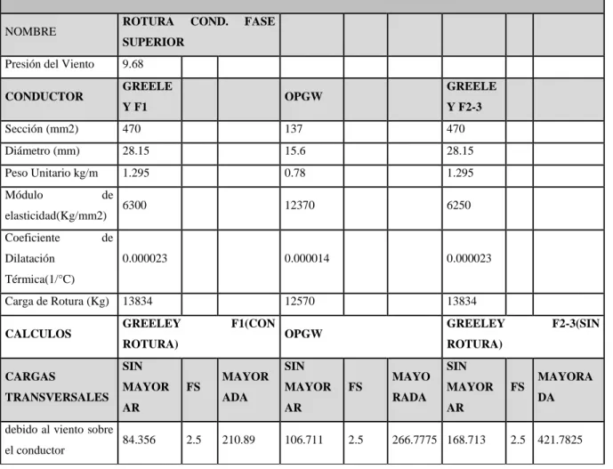 Tabla 14 Cargas estructurales hipótesis III 