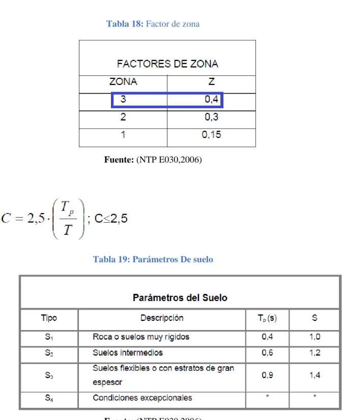 Tabla 18: Factor de zona 