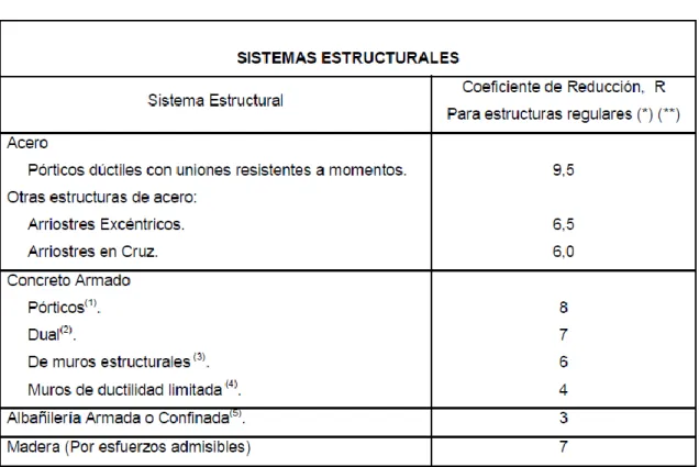 Tabla 20:  Valor del coeficiente de reducción 